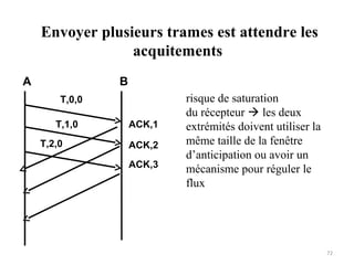 Envoyer plusieurs trames est attendre les
acquitements
A

B
T,0,0
T,1,0
T,2,0

ACK,1
ACK,2
ACK,3

risque de saturation
du récepteur  les deux
extrémités doivent utiliser la
même taille de la fenêtre
d’anticipation ou avoir un
mécanisme pour réguler le
flux

72

 