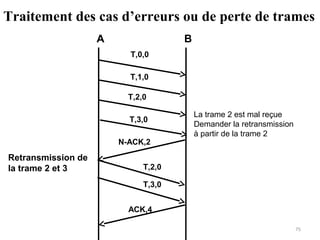 Traitement des cas d’erreurs ou de perte de trames
A

B
T,0,0
T,1,0
T,2,0
T,3,0
N-ACK,2

Retransmission de
la trame 2 et 3

La trame 2 est mal reçue
Demander la retransmission
à partir de la trame 2

T,2,0
T,3,0
ACK,4
75

 