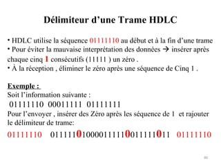 Délimiteur d’une Trame HDLC
• HDLC utilise la séquence 01111110 au début et à la fin d’une trame
• Pour éviter la mauvaise interprétation des données  insérer après
chaque cinq 1 consécutifs (11111 ) un zéro .
• À la réception , éliminer le zéro après une séquence de Cinq 1 .
Exemple :
Soit l’information suivante :

01111110 00011111 01111111
Pour l’envoyer , insérer des Zéro après les séquence de 1 et rajouter
le délimiteur de trame:

01111110 011111010000111110011111011 01111110
80

 