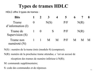 Types de trames HDLC
HDLC offre 3 types de trames :

Bits

1

2

Trame
d’information (I)

0

Trame de
Supervision (S)

1

0

Trame non
numéroté (N)

1

3

1

4

N(S)

6

7

P/F

M

8

N(R)

P/F

S
M

5

N(R)

P/F

M

M

M

N(S) : numéro de la trame émis (modulo 8) (compteur);
N(R): numéro de la prochaine trame attendue, c ’est un accusé de
réception des trames de numéro inférieur à N(R);
M: commande supplémentaire;
S: code des commandes et de réponses

81

 