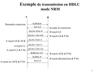 Exemple de transmission en HDLC
mode NRM
A
Demande connexion

B
B,NRM,P
B,UA,F
B,I,Ns=0,Nr=0
B,I,Ns=1,Nr=0,P

A reçoit I,0 & ACK

B reçoit I,0
B reçoit I,0 & P bit

B,I,Ns=0,Nr=2

A reçoit I,1

Accepte la connexion

B,I,Ns=1,Nr=2

A reçoit I,2 & F bit

B,I,Ns=2,Nr=2,F
B,RR,Nr=3,P
B,DISC,P

A reçoit un ACK & F bit

B,UA,F

B reçoit ACK & P bit
B reçoit déconnexion & P bit

86

 