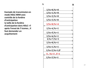 A
Exemple de transmission en
mode HDLC NRM avec
contrôle de la fenêtre
d’anticipation
la taille de la fenêtre
d’anticipation dans HDLC =7
après l’envoi de 7 trames , il
faut demander un
acquittement

B
I,Ns=0,Nr=0
I,Ns=1,Nr=0
I,Ns=2,Nr=0
I,Ns=3,Nr=0
I,Ns=0,Nr=4
I,Ns=4,Nr=1
I,Ns=5,Nr=1
I,Ns=6,Nr=1
I,Ns=7,Nr=1
I,Ns=0,Nr=1
I,Ns=1,Nr=1
I,Ns=2,Nr=1,P
S , Nr=3 , F=1
I,Ns=3,Nr=1
87

 