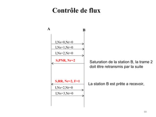 Contrôle de flux
A

B
I,Ns=0,Nr=0
I,Ns=1,Nr=0
I,Ns=2,Nr=0
S,PNR, Nr=2

S,RR, Nr=2, F=1
I,Ns=2,Nr=0

Saturation de la station B, la trame 2
doit être retransmis par la suite

La station B est prête a recevoir,

I,Ns=3,Nr=0

88

 