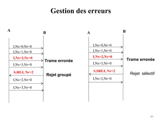 Gestion des erreurs
A

B

B

A

I,Ns=0,Nr=0
I,Ns=1,Nr=0

I,Ns=0,Nr=0
I,Ns=1,Nr=0

I,Ns=2,Nr=0

I,Ns=2,Nr=0

I,Ns=3,Nr=0
S,REJ, Nr=2
I,Ns=2,Nr=0

Trame erronée
Rejet groupé

I,Ns=3,Nr=0
S,SREJ, Nr=2

Trame erronée
Rejet sélectif

I,Ns=2,Nr=0

I,Ns=3,Nr=0

89

 
