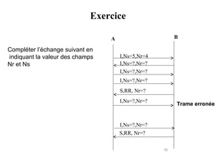 Exercice
B

A

Compléter l’échange suivant en
indiquant la valeur des champs
Nr et Ns

I,Ns=5,Nr=4
I,Ns=?,Nr=?
I,Ns=?,Nr=?
I,Ns=?,Nr=?
S,RR, Nr=?
I,Ns=?,Nr=?

Trame erronée

I,Ns=?,Nr=?
S,RR, Nr=?
90

 