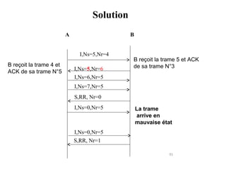 Solution
A

B
I,Ns=5,Nr=4

B reçoit la trame 4 et
ACK de sa trame N°5

I,Ns=5,Nr=6
I,Ns=6,Nr=5

B reçoit la trame 5 et ACK
de sa trame N°3

I,Ns=7,Nr=5
S,RR, Nr=0
I,Ns=0,Nr=5

La trame
arrive en
mauvaise état

I,Ns=0,Nr=5
S,RR, Nr=1
91

 