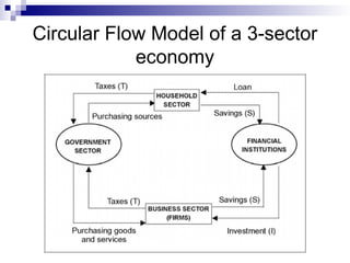 Determinants of Equilibrium Income Theory | PPTX