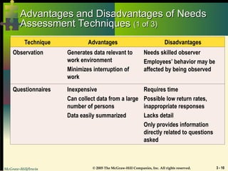 McGraw-Hill/Irwin © 2005 The McGraw-Hill Companies, Inc. All rights reserved. 3 - 10
Advantages and Disadvantages of Needs
Advantages and Disadvantages of Needs
Assessment Techniques
Assessment Techniques (1 of 3)
(1 of 3)
Technique Advantages Disadvantages
Observation Generates data relevant to
work environment
Minimizes interruption of
work
Needs skilled observer
Employees’ behavior may be
affected by being observed
Questionnaires Inexpensive
Can collect data from a large
number of persons
Data easily summarized
Requires time
Possible low return rates,
inappropriate responses
Lacks detail
Only provides information
directly related to questions
asked
 