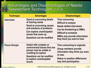 McGraw-Hill/Irwin © 2005 The McGraw-Hill Companies, Inc. All rights reserved. 3 - 11
Advantages and Disadvantages of Needs
Advantages and Disadvantages of Needs
Assessment Techniques
Assessment Techniques (2 of 3)
(2 of 3)
Technique Advantages Disadvantages
Interviews Good at uncovering details
of training needs
Good at uncovering causes
and solutions of problems
Can explore unanticipated
issues that come up
Questions can be modified
Time consuming
Difficult to analyze
Needs skilled interviewer
Can be threatening to SMEs
Difficult to schedule
SMEs only provide information
they think you want to hear
Focus Groups Useful with complex or
controversial issues that one
person may be unable or
unwilling to explore
Questions can be modified
to explore unanticipated
issues
Time consuming to organize
Group members provide
information they think you want
to hear
Status or position differences
may limit participation
 