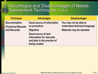 McGraw-Hill/Irwin © 2005 The McGraw-Hill Companies, Inc. All rights reserved. 3 - 12
Advantages and Disadvantages of Needs
Advantages and Disadvantages of Needs
Assessment Techniques
Assessment Techniques (3 of 3)
(3 of 3)
Technique Advantages Disadvantages
Documentation
(Technical Manuals
and Records)
Good source of information
on procedure
Objective
Good source of task
information for new jobs
and jobs in the process of
being created
You may not be able to
understand technical language
Materials may be obsolete
 