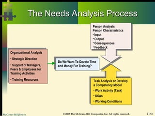 McGraw-Hill/Irwin © 2005 The McGraw-Hill Companies, Inc. All rights reserved. 3 - 13
The Needs Analysis Process
The Needs Analysis Process
Do We Want To Devote Time
and Money For Training?
Person Analysis
Person Characteristics
• Input
• Output
• Consequences
• Feedback
Task Analysis or Develop
a Competency Model
• Work Activity (Task)
• KSAs
• Working Conditions
Organizational Analysis
• Strategic Direction
• Support of Managers,
Peers & Employees for
Training Activities
• Training Resources
 