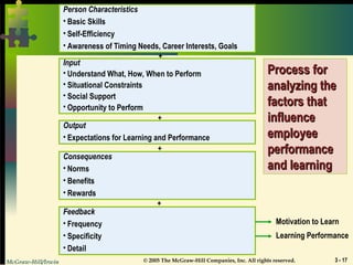 McGraw-Hill/Irwin © 2005 The McGraw-Hill Companies, Inc. All rights reserved. 3 - 17
Person Characteristics
• Basic Skills
• Self-Efficiency
• Awareness of Timing Needs, Career Interests, Goals
Input
• Understand What, How, When to Perform
• Situational Constraints
• Social Support
• Opportunity to Perform
Output
• Expectations for Learning and Performance
Consequences
• Norms
• Benefits
• Rewards
Feedback
• Frequency
• Specificity
• Detail
Motivation to Learn
Learning Performance
+
+
+
+
Process for
Process for
analyzing the
analyzing the
factors that
factors that
influence
influence
employee
employee
performance
performance
and learning
and learning
 
