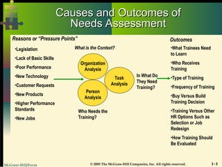 McGraw-Hill/Irwin © 2005 The McGraw-Hill Companies, Inc. All rights reserved. 3 - 5
Causes and Outcomes of
Causes and Outcomes of
Needs Assessment
Needs Assessment
Reasons or “Pressure Points” Outcomes
What is the Context?
•Legislation
•Lack of Basic Skills
•Poor Performance
•New Technology
•Customer Requests
•New Products
•Higher Performance
Standards
•New Jobs
•What Trainees Need
to Learn
•Who Receives
Training
•Type of Training
•Frequency of Training
•Buy Versus Build
Training Decision
•Training Versus Other
HR Options Such as
Selection or Job
Redesign
•How Training Should
Be Evaluated
Who Needs the
Training?
In What Do
They Need
Training?
Organization
Analysis
Task
Analysis
Person
Analysis
 