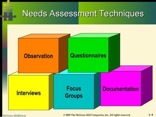 McGraw-Hill/Irwin © 2005 The McGraw-Hill Companies, Inc. All rights reserved. 3 - 9
Needs Assessment Techniques
Needs Assessment Techniques
Interviews
Focus
Groups
Documentation
Observation Questionnaires
 