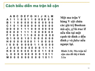 Cách biểu diễn ma trận kế cận

  A   B    C    D    E F G    H    I J K    L M
                                                   Một ma trận V
A 1   1    1    0    0 1 1    0     0 0 0   0 0
B 1   1    0    0    0 0 0    0     0 0 0   0 0    hàng V cột chứa
C 1   0    1    0    0 0 0    0     0 0 0   0 0    các giá trị Boolean
D 0   0    0    1    1 1 0    0     0 0 0   0 0    mà a[x, y] là true if
E 0   0    0    1    1 1 1    0    0 0 0    0 0    nếu tồn tại một
F 1   0    0    1    1 1 0    0    0 0 0     0 0
                                                   cạnh từ đỉnh x đến
G 1   0    0    0    1 0 1    0    0 0 0     0 0
H 0   0    0    0    0 0 0    1    1 0 0    0 0    đỉnh y và false nếu
I 0   0    0    0    0 0 0    1    1 0 0     0 0   ngược lại.
J 0    0    0   0    0 0 0     0    0 1 1    1 1
K 0   0    0    0    0 0 0    0     0 1 1   0 0    Hình 3.1b: Ma trận kế
L 0    0    0    0    0 0 0    0    0 1 0   1 1    cận của đồ thị ở hình
M 0    0    0   0    0 0 0     0    0 1 0   1 1    3.1a


                                                                           14
 