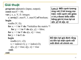 Giải thuật
program adjmatrix (input, output);              Lưu ý: Mỗi cạnh tương
const maxV = 50;                                ứng với 2 bit trong ma
var j, x, y, V, E: integer;                     trận: mỗi cạnh nối giữa
  a: array[1..maxV, 1..maxV] of boolean; x và y được biểu diễn
                                                bằng giá trị true tại cả
begin
                                                a[x, y] và a[y, x].
  readln (V, E);
  for x: = 1 to V do /*initialize the matrix */
      for y: = 1 to V do a[x, y]: = false;
  for x: = 1 to V do a[x, x]: = true;
  for j: = 1 to E do
  begin                                        Để tiện lợi giả định rằng
     readln (v1, v2);                          có tồn tại một cạnh nối
     x := index(v1); y := index(v2);           mỗi đỉnh về chính nó.
     a[x, y] := true; a[y, x] := true
   end;
end.
                                                                      15
 