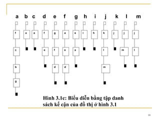 a   b c     d   e   f    g       h   i       j       k       l       m

f   a   a   f   g   a    e   i       h   k       j       j       j




c           e   f   e    a               l               m       l




b               d   d                    m




g




            Hình 3.1c: Biểu diễn bằng tập danh
            sách kế cận của đồ thị ở hình 3.1
                                                                         18
 