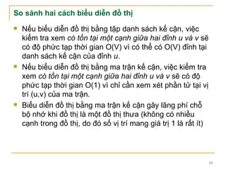 So sánh hai cách biểu diễn đồ thị
   Nếu biểu diễn đồ thị bằng tập danh sách kế cận, việc
    kiểm tra xem có tồn tại một cạnh giữa hai đỉnh u và v sẽ
    có độ phức tạp thời gian O(V) vì có thể có O(V) đỉnh tại
    danh sách kế cận của đỉnh u.
   Nếu biểu diễn đồ thị bằng ma trận kế cận, việc kiểm tra
    xem có tồn tại một cạnh giữa hai đỉnh u và v sẽ có độ
    phức tạp thời gian O(1) vì chỉ cần xem xét phần tử tại vị
    trí (u,v) của ma trận.
   Biểu diễn đồ thị bằng ma trận kế cận gây lãng phí chỗ
    bộ nhớ khi đồ thị là một đồ thị thưa (không có nhiều
    cạnh trong đồ thị, do đó số vị trí mang giá trị 1 là rất ít)




                                                                   19
 