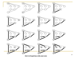 A               A                        A                    A



                                                                      E

                F                        F                    F


A               A                        A                    A

            G                    G                        G               G

        E                  E                       E                  E

F               F                        F                    F


A               A                        A                    A

            G                    G                        G               G

    D   E           D      E                 D     E              D   E

F               F                        F                    F


A               A                        A                    A

        C   G              C     G           B     C      G       B   C   G

    D   E           D      E                 D     E              D   E

F               F                        F                    F
                                                                              24
                    Hình 3.2 Duyệt theo chiều sâu trước
 