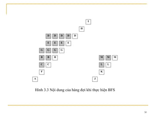I

                            H

        D   D   D   D   D

        E   E   E   E

    G   G   G   G

    B   B   B                           M   M   M

    C   C                               L   L

    F                                   K

A                                   J



Hình 3.3 Nội dung của hàng đợi khi thực hiện BFS




                                                    30
 