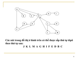 A


                                         H   I
               B      C      G




                D      E             J       K



         F

                                     L           M




Các nút trong đồ thị ở hình trên có thể được sắp thứ tự tôpô
theo thứ tự sau:
                J K L M A G H I F E D B C


                                                               36
 