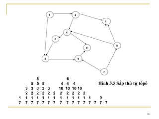 1              2

                                                        1
                                                        0

                                 4

                            6

                                                            9
                                               8



                    3                      5



                                                    7

            8                     6
        5   5   5            4    4    4        Hình 3.5 Sắp thứ tự tôpô
    3   3   3   3       3   10   10   10 10
    2   2   2   2       2 2 2     2   2 2 2
1   1   1   1   1       1 1 1    1    1 1 1 1   9
7   7   7   7   7       7 7 7    7    7 7 7 7 7 7 7

                                                                       38
 