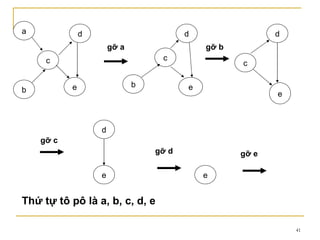 a              d                         d                 d
                       gỡ a                  gỡ b
     c                             c
                                                    c


           e                  b          e
b                                                          e



                   d
    gỡ c
                                  gỡ d              gỡ e

                   e                         e


Thứ tự tô pô là a, b, c, d, e

                                                               41
 