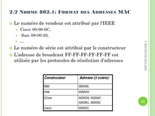 2.2 NORME 802.1: FORMAT DES ADRESSES MAC
 Le numéro de vendeur est attribué par l'IEEE
 Cisco: 00-00-0C,
 Sun: 08-00-20,
 …
 Le numéro de série est attribué par le constructeur
 L’adresse de broadcast FF-FF-FF-FF-FF-FF est
utilisée par les protocoles de résolution d'adresses
55
I.KECHICHEBELAIBA
 