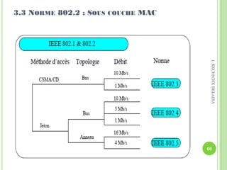 3.3 NORME 802.2 : SOUS COUCHE MAC
60
I.KECHICHEBELAIBA
 