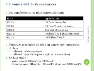 802.3 Appellation
802.3 a 10 Base 2 (coax fin)
802.3 i 10 Base T (paire torsadé)
802.3 f Support fibre optique
802.3 u 100BaseT ou F (Fast Ethernet)
802.3 z 1000 Base T ou F
4.2 NORME 802.3: SUPPLÉMENTS
 Les suppléments les plus rencontrés sont:
 Plusieurs topologies de mise en œuvre sont proposées.
 En bus :
 10Base5 : câble coax épais.
 10Base2 : coax fin (le plus simple et le moins cher)
 En bus-étoile :
 paire torsadé 10BaseT ou 100BaseT
 Fibre optique 10BaseFL ,100BaseFL et surtout 1000BaseFL
63
I.KECHICHEBELAIBA
 