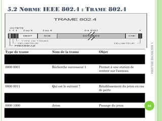 Type de trame Nom de la trame Objet
0000 0000 Demande jeton Recherche du jeton pendant
l'initialisation
0000 0001 Recherche successeur 1 Permet à une station de
rentrer sur l'anneau
0000 0010 Recherche successeur 2 Permet à une station de
rentrer sur l'anneau
0000 0011 Qui est le suivant ? Rétablissement du jeton en cas
de perte
0000 0100 Résolution de contention Résolution de conflits en cas
d'accès multiple
0000 1000 Jeton Passage du jeton
0000 1100 Initialisation successeur Permet à une station de
quitter l'anneau
5.2 NORME IEEE 802.4 : TRAME 802.4
66
I.KECHICHEBELAIBA
 