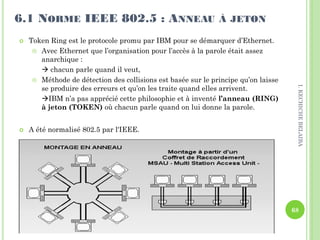  Token Ring est le protocole promu par IBM pour se démarquer d’Ethernet.
 Avec Ethernet que l’organisation pour l’accès à la parole était assez
anarchique :
 chacun parle quand il veut,
 Méthode de détection des collisions est basée sur le principe qu’on laisse
se produire des erreurs et qu’on les traite quand elles arrivent.
IBM n’a pas apprécié cette philosophie et à inventé l’anneau (RING)
à jeton (TOKEN) où chacun parle quand on lui donne la parole.
 A été normalisé 802.5 par l'IEEE.
6.1 NORME IEEE 802.5 : ANNEAU À JETON
68
I.KECHICHEBELAIBA
 