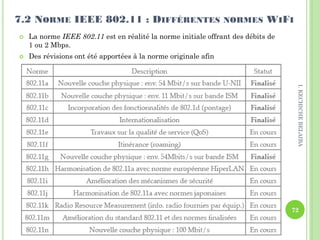  La norme IEEE 802.11 est en réalité la norme initiale offrant des débits de
1 ou 2 Mbps.
 Des révisions ont été apportées à la norme originale afin
 d'optimiser le débit (appelées normes 802.11 physiques)
 d'assurer une meilleure sécurité ou une meilleure interopérabilité.
7.2 NORME IEEE 802.11 : DIFFÉRENTES NORMES WIFI
72
I.KECHICHEBELAIBA
 