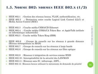1.5. NORME 802: NORMES IEEE 802.X (1/2)
 IEEE 802.1 : Gestion des réseaux locaux, VLAN, authentification, etc.
 IEEE 802.2 : Distinction entre couche Logical Link Control (LLC) et
Media Access Control (MAC)
 IEEE 802.3 : Couche média CSMA/CD Ethernet
 IEEE 802.4 : Couche média CSMA/CA Token Bus et AppleTalk (utilisée
en informatique industrielle)
 IEEE 802.5 : Couche média Token Ring (IBM)
 IEEE 802.6 : Groupe de conseils sur les réseaux à grande distance
(Réseau métropolitain ou MAN)
 IEEE 802.7 : Groupe de conseils sur les réseaux à large bande
 IEEE 802.8 : Groupe de conseils sur les réseaux sur fibre optique
 IEEE 802.9 : Réseaux à intégration de services comme RNIS
 IEEE 802.10 : Interopérabilité de la sécurité des LAN/MAN
 IEEE 802.11 : Réseaux sans fil : infrarouge, ASFI...
 IEEE 802.12 : Réseaux locaux utilisant le mécanisme de demande de priorité 51
I.KECHICHEBELAIBA
 
