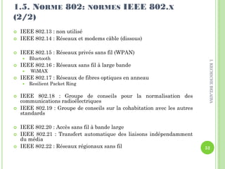 1.5. NORME 802: NORMES IEEE 802.X
(2/2)
 IEEE 802.13 : non utilisé
 IEEE 802.14 : Réseaux et modems câble (dissous)
 IEEE 802.15 : Réseaux privés sans fil (WPAN)
 Bluetooth
 IEEE 802.16 : Réseaux sans fil à large bande
 WiMAX
 IEEE 802.17 : Réseaux de fibres optiques en anneau
 Resilient Packet Ring
 IEEE 802.18 : Groupe de conseils pour la normalisation des
communications radioélectriques
 IEEE 802.19 : Groupe de conseils sur la cohabitation avec les autres
standards
 IEEE 802.20 : Accès sans fil à bande large
 IEEE 802.21 : Transfert automatique des liaisons indépendamment
du média
 IEEE 802.22 : Réseaux régionaux sans fil 52
I.KECHICHEBELAIBA
 