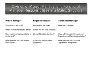 Functional Project Manager Chap 3 Organization Structure | PPT