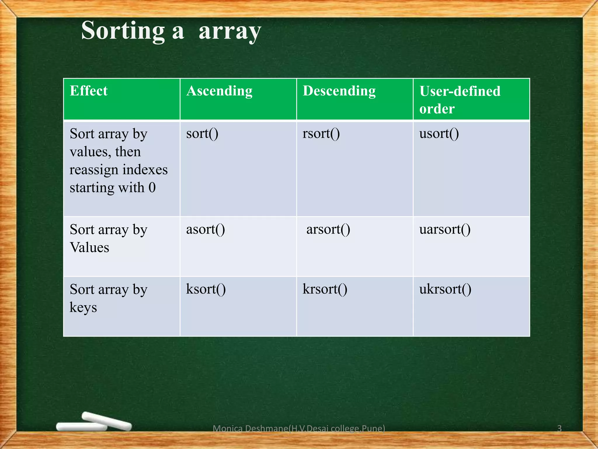 Sorting a array
Effect Ascending Descending User-defined
order
Sort array by
values, then
reassign indexes
starting with 0
sort() rsort() usort()
Sort array by
Values
asort() arsort() uarsort()
Sort array by
keys
ksort() krsort() ukrsort()
Monica Deshmane(H.V.Desai college,Pune) 3
 