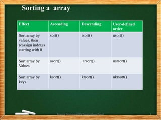 Sorting a array
Effect Ascending Descending User-defined
order
Sort array by
values, then
reassign indexes
starting with 0
sort() rsort() usort()
Sort array by
Values
asort() arsort() uarsort()
Sort array by
keys
ksort() krsort() ukrsort()
Monica Deshmane(H.V.Desai college,Pune) 3
 