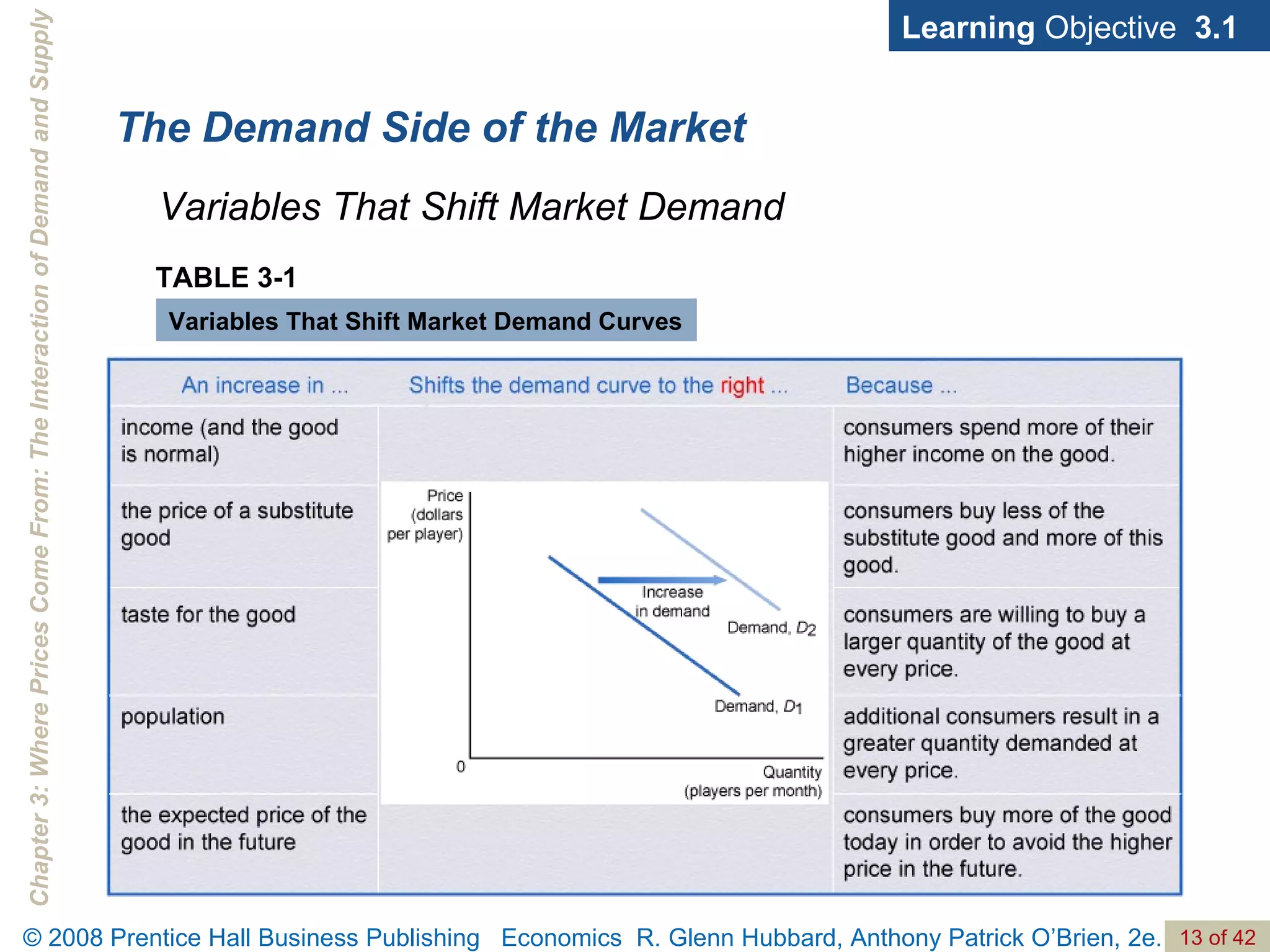 The Demand Side of the Market Learning  Objective  3.1 Variables That Shift Market Demand TABLE 3-1 Variables That Shift Market Demand Curves 