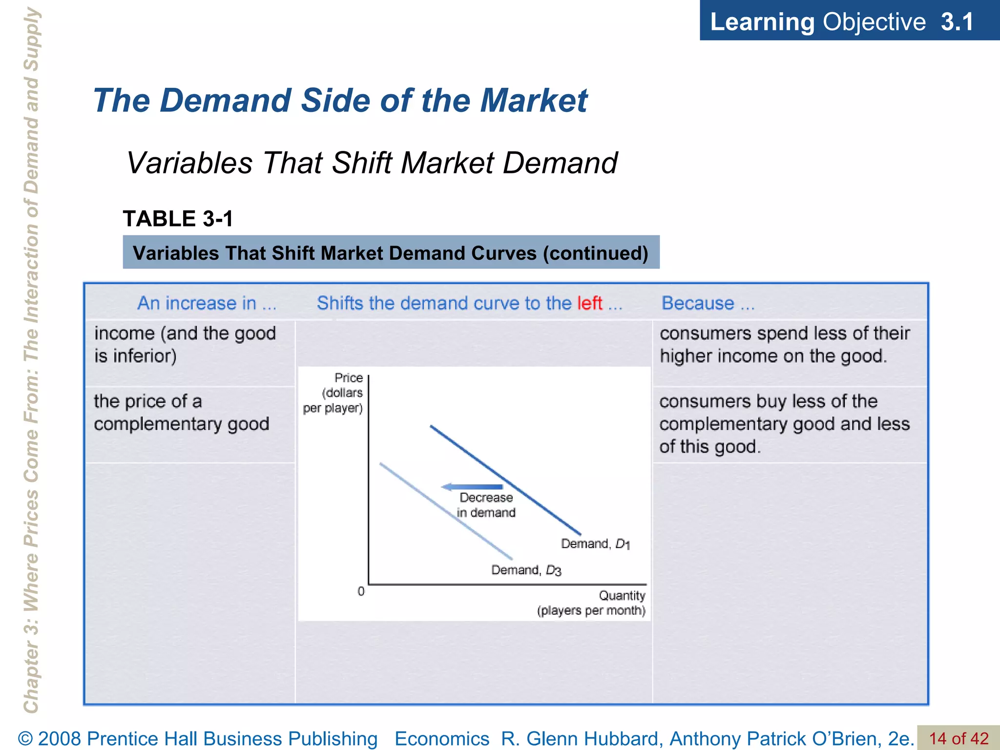 The Demand Side of the Market Learning  Objective  3.1 Variables That Shift Market Demand TABLE 3-1 Variables That Shift Market Demand Curves (continued) 
