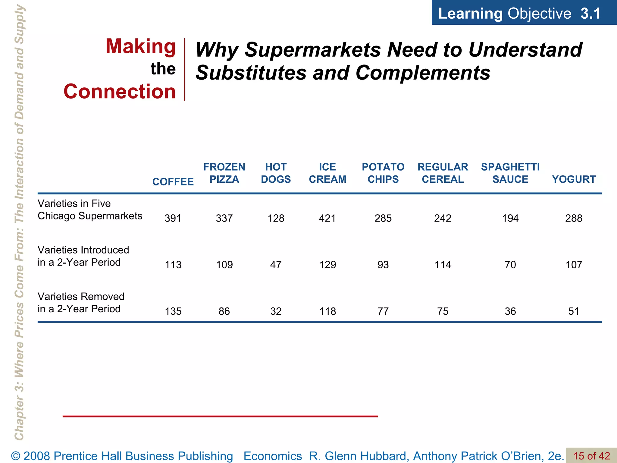 Why Supermarkets Need to Understand Substitutes and Complements Learning  Objective  3.1 Making the Connection 51 36 75 77 118 32 86 135 Varieties Removed in a 2-Year Period 107 70 114 93 129 47 109 113 Varieties Introduced in a 2-Year Period 288 194 242 285 421 128 337 391 Varieties in Five Chicago Supermarkets YOGURT SPAGHETTI SAUCE REGULAR CEREAL POTATO CHIPS ICE CREAM HOT DOGS FROZEN PIZZA COFFEE 