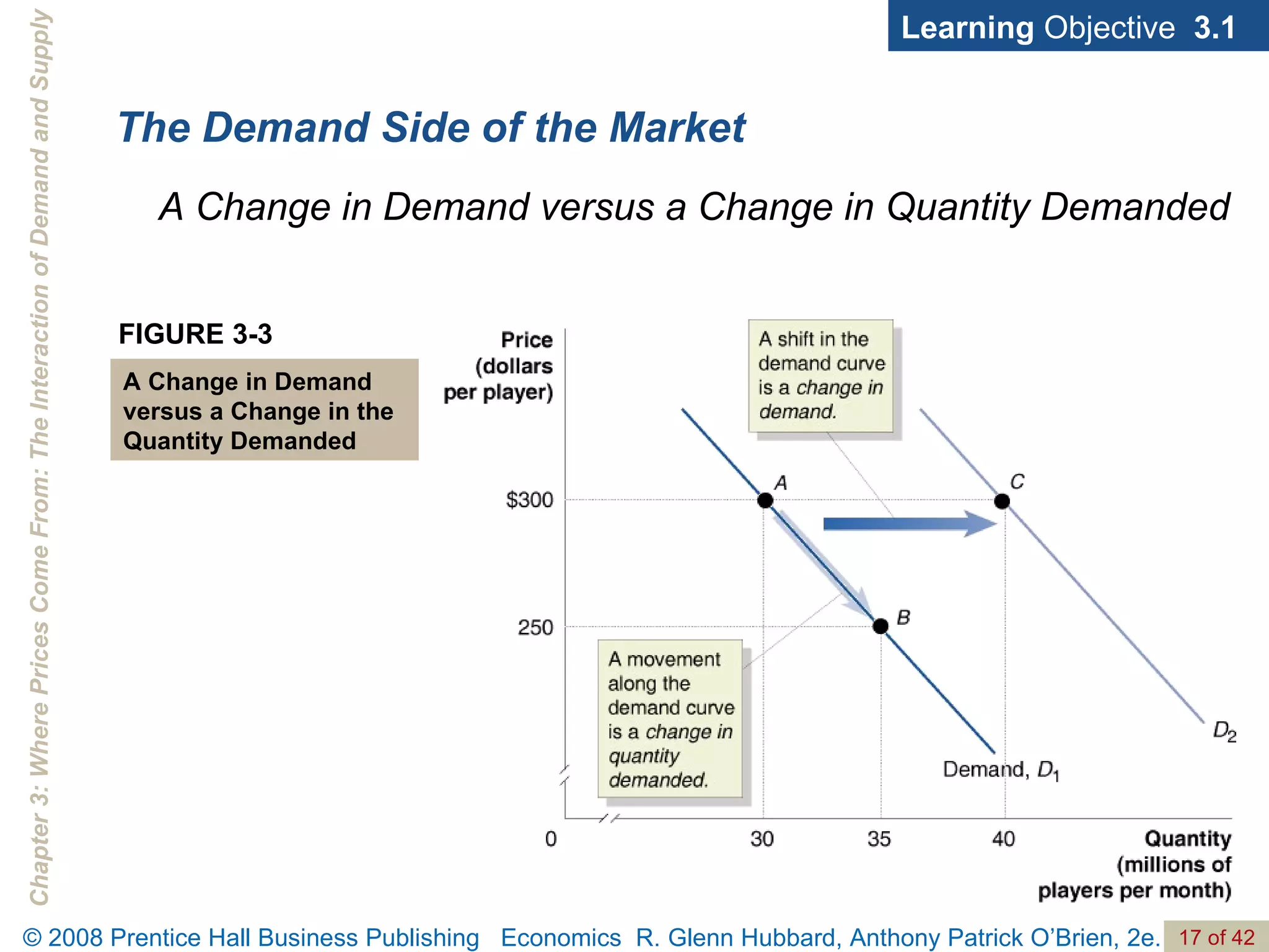 The Demand Side of the Market Learning  Objective  3.1 FIGURE 3-3 A Change in Demand versus a Change in the Quantity Demanded A Change in Demand versus a Change in Quantity Demanded 
