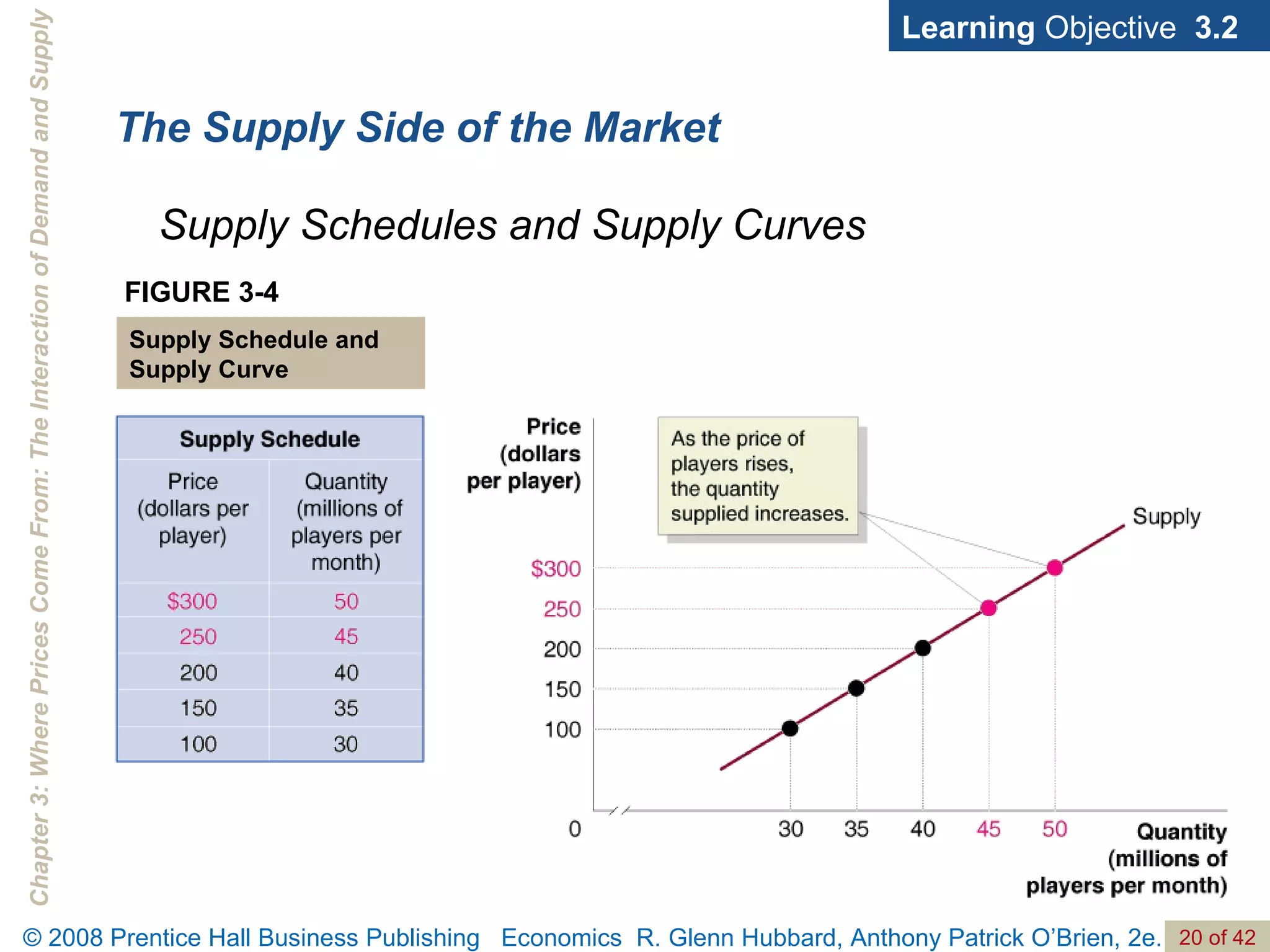 The Supply Side of the Market Learning  Objective  3.2 Supply Schedules and Supply Curves FIGURE 3-4 Supply Schedule and Supply Curve 