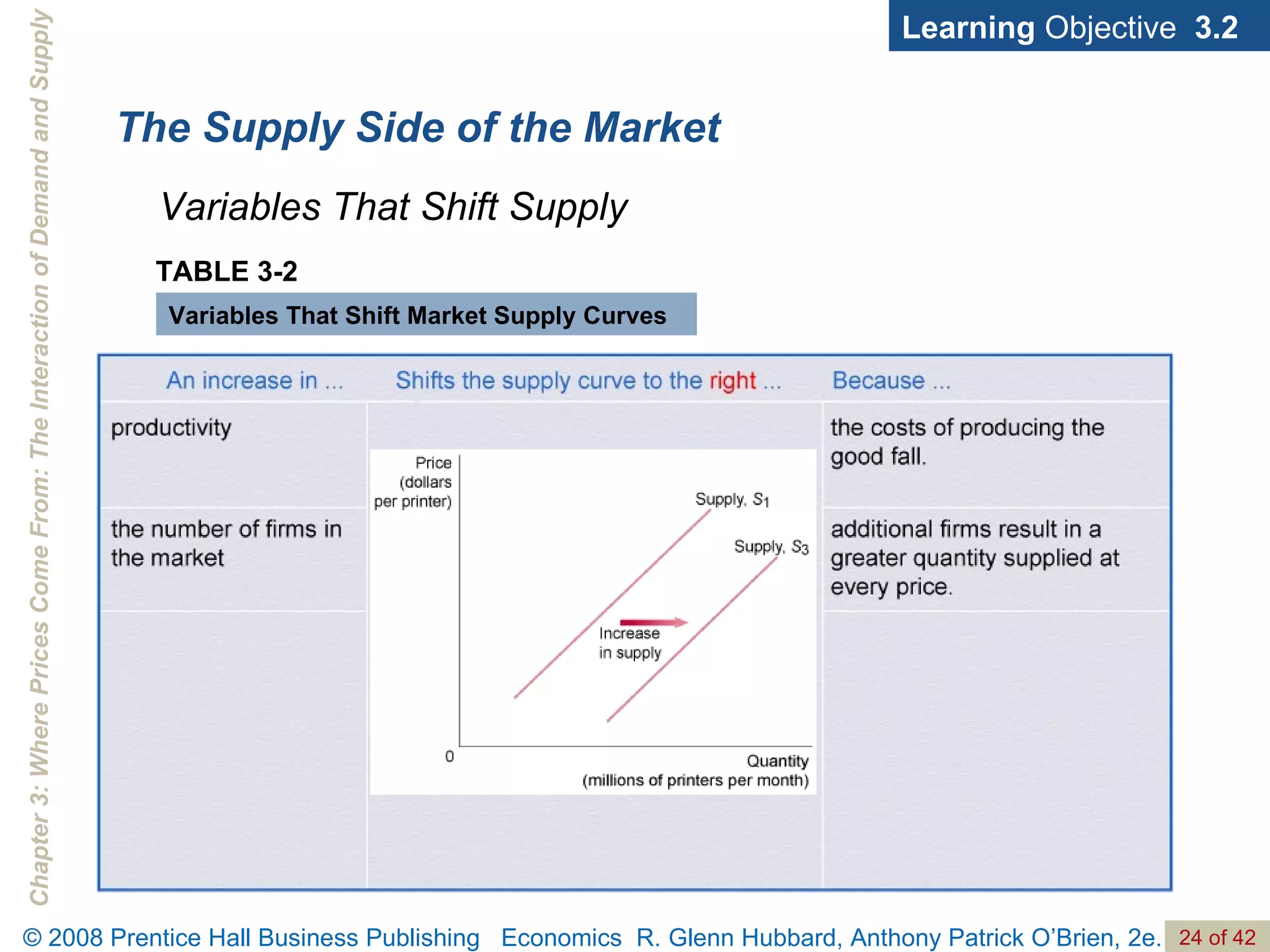 The Supply Side of the Market Learning  Objective  3.2 Variables That Shift Supply TABLE 3-2 Variables That Shift Market Supply Curves 