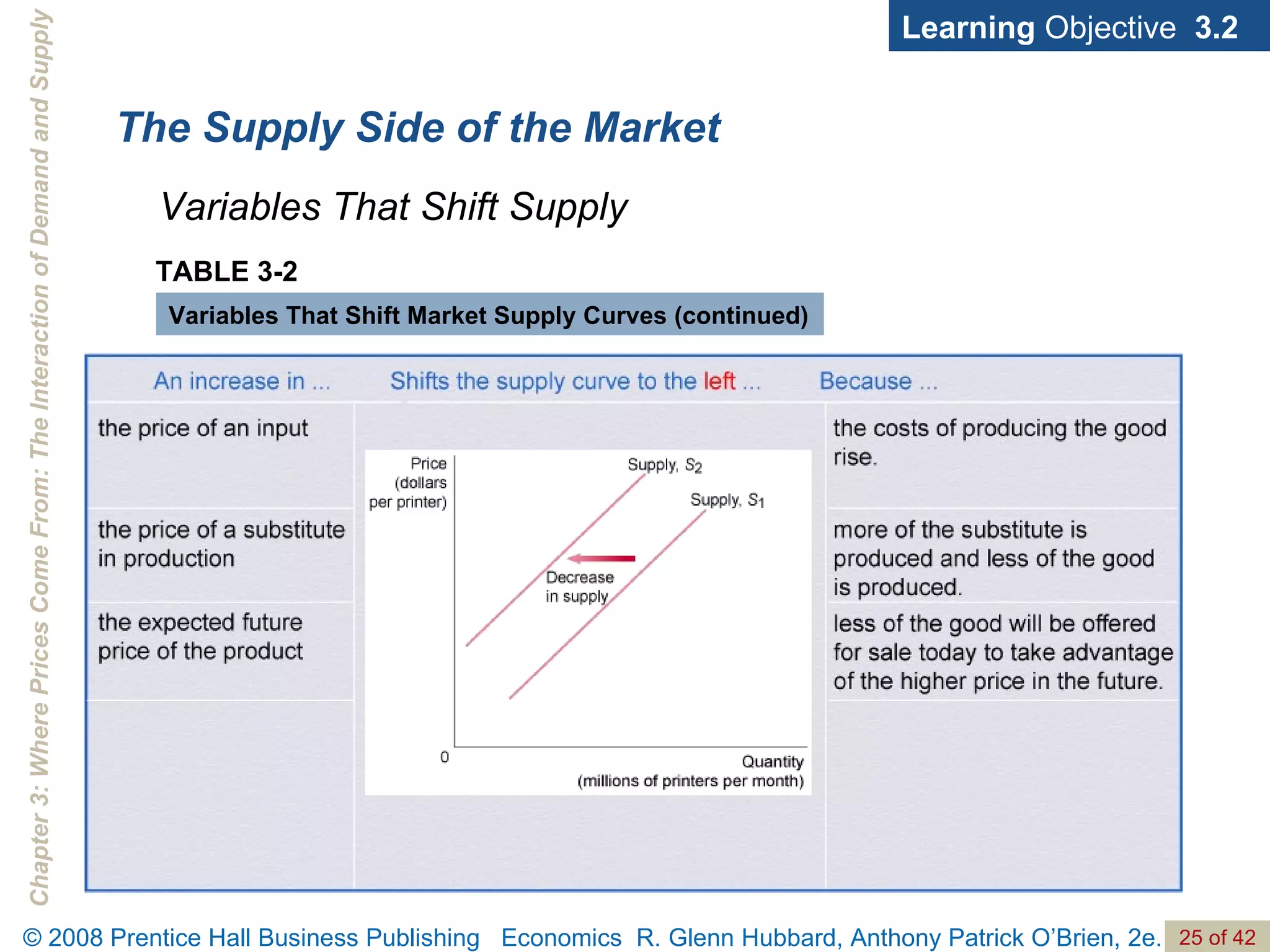 The Supply Side of the Market Learning  Objective  3.2 TABLE 3-2 Variables That Shift Market Supply Curves (continued) Variables That Shift Supply 
