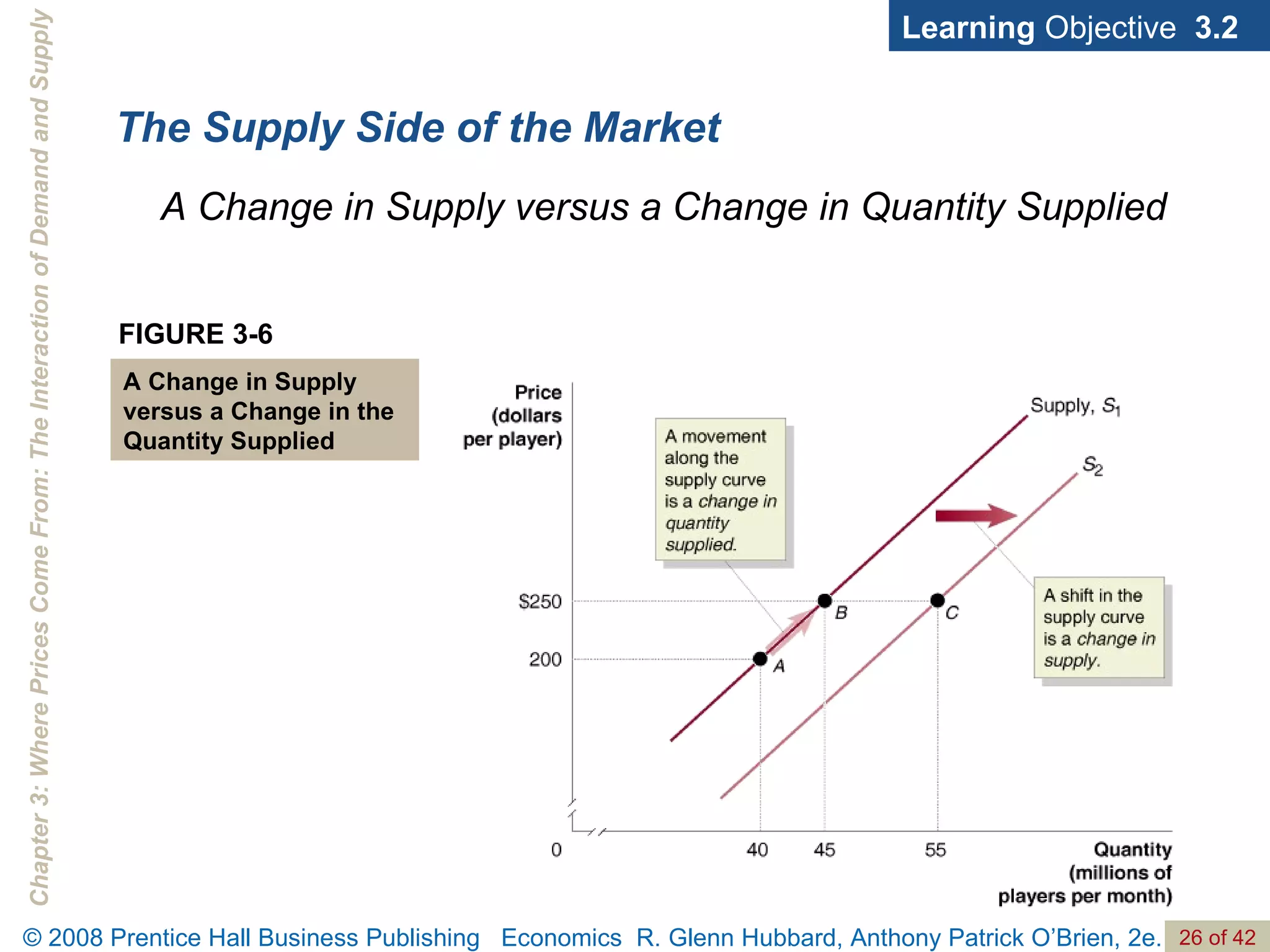 The Supply Side of the Market Learning  Objective  3.2 FIGURE 3-6 A Change in Supply versus a Change in the Quantity Supplied A Change in Supply versus a Change in Quantity Supplied 