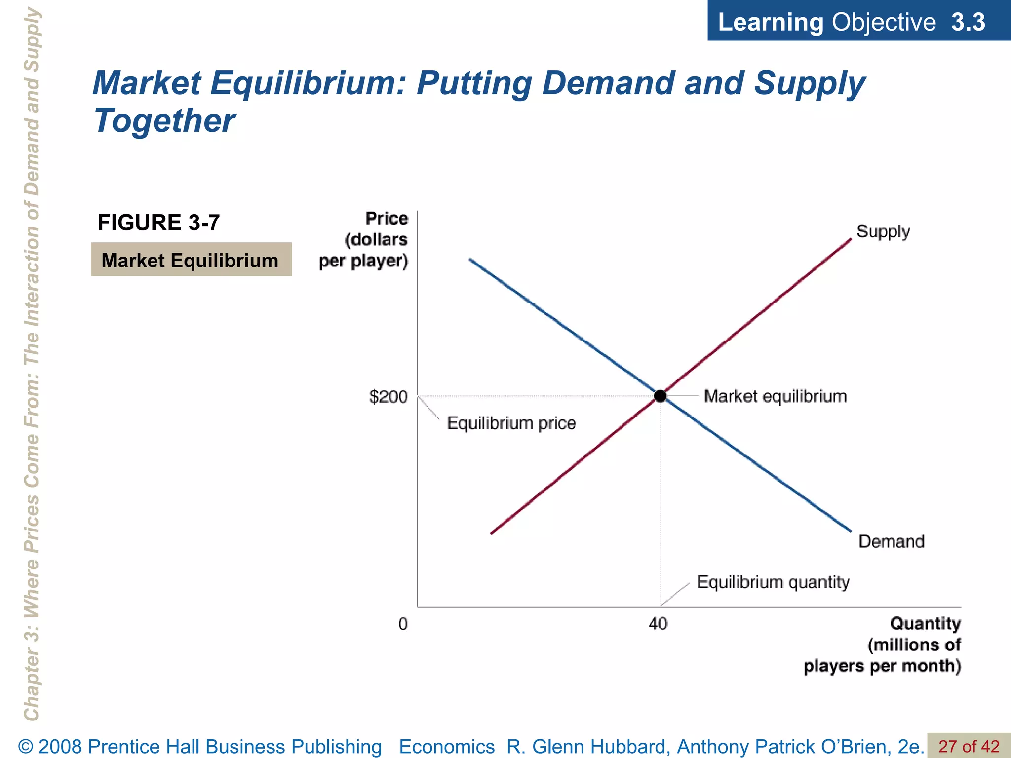 Market Equilibrium: Putting Demand and Supply Together FIGURE 3-7 Market Equilibrium Learning  Objective  3.3 