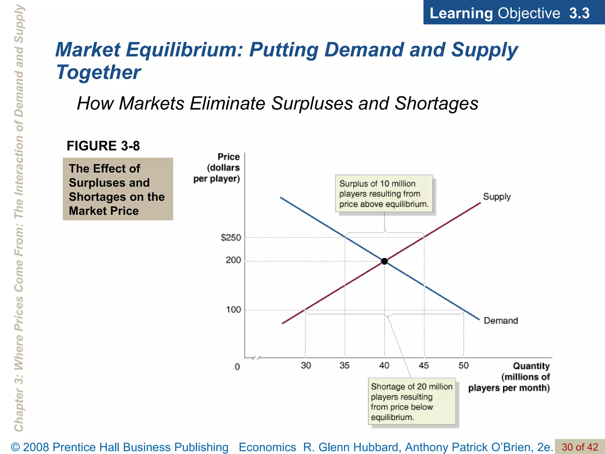 Market Equilibrium: Putting Demand and Supply Together Learning  Objective  3.3 FIGURE 3-8 The Effect of Surpluses and Shortages on the Market Price How Markets Eliminate Surpluses and Shortages 