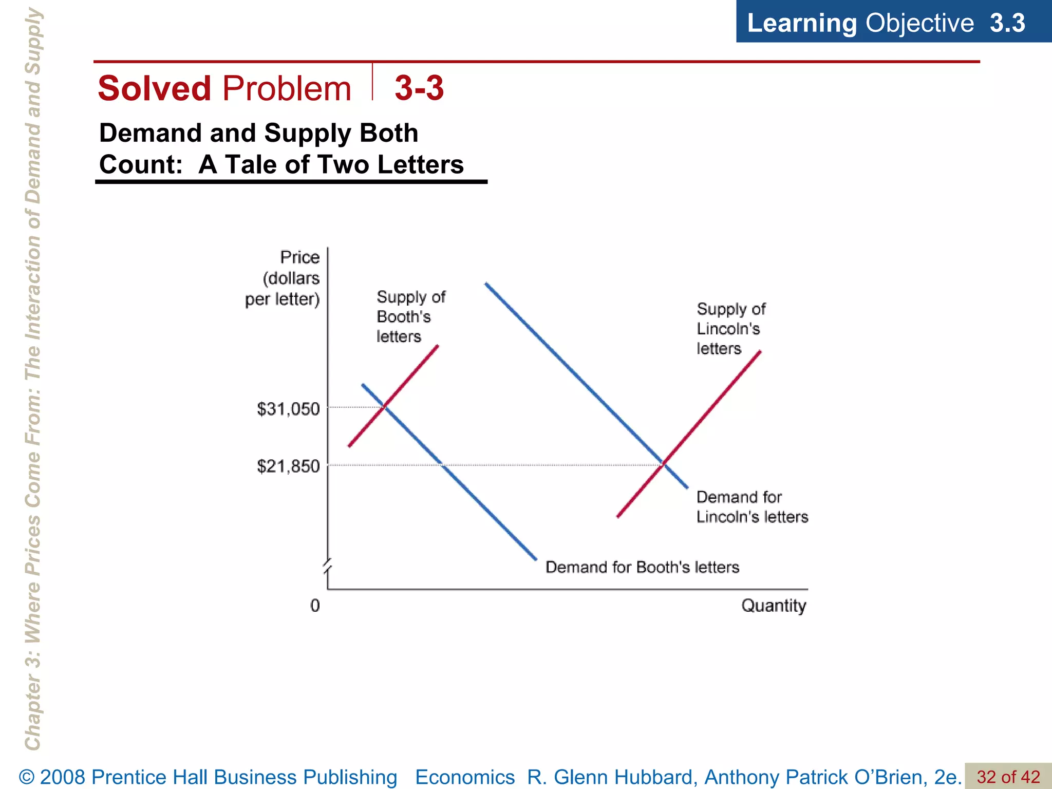Demand and Supply Both Count:  A Tale of Two Letters Learning  Objective  3.3 Solved  Problem 3-3 