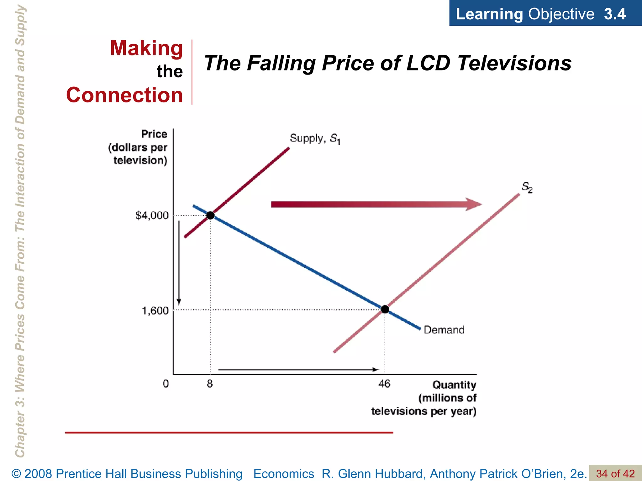 The Falling Price of LCD Televisions Learning  Objective  3.4 Making the Connection 